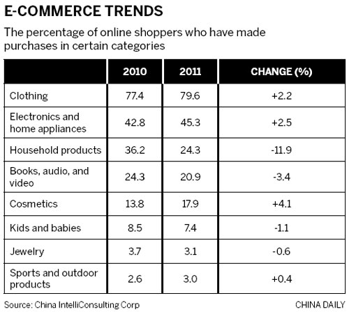 E-commerce gaining ground with each click