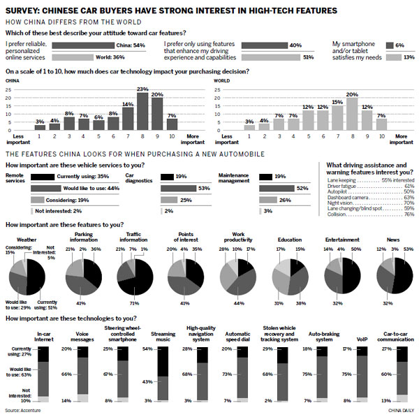 Connectivity helping to drive up demand for new autos in China