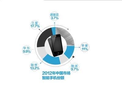 三星首次问鼎中国智能手机市场 诺基亚跌至第7