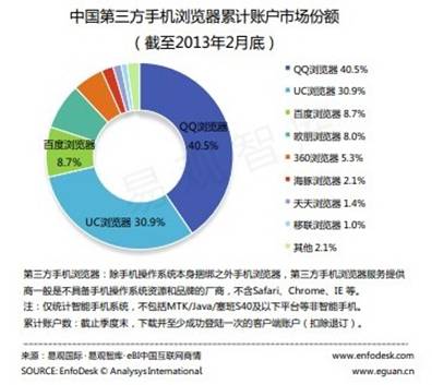 易观智库发布《中国第三方手机浏览器市场专题研究报告》 百度坐稳三强