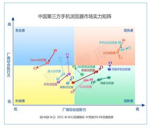 易观智库发布《中国第三方手机浏览器市场专题研究报告》 百度坐稳三强