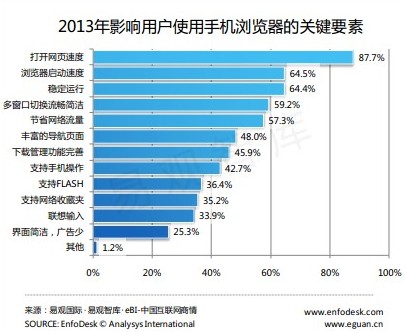 易观智库发布《中国第三方手机浏览器市场专题研究报告》 百度坐稳三强