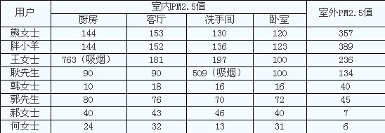 海尔帝樽空调公益行首测 室内PM2.5超标21倍