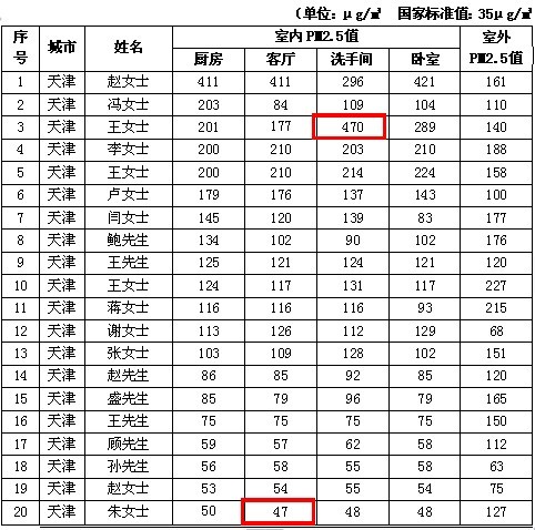 海尔帝樽空调公益行天津站抽检室内PM2.5爆表