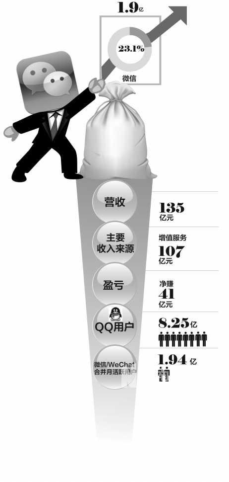 腾讯每天狂赚4556万 微信游戏将当“抢钱先锋”