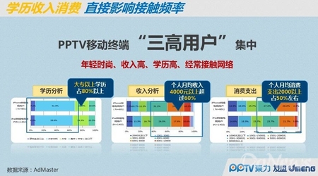 PP指数：移动端白富美爱苹果 Android是宅男聚集地