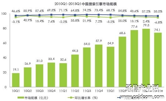 艾瑞：Q1中国搜索市场份额百度达80.6% 360仅0.3%