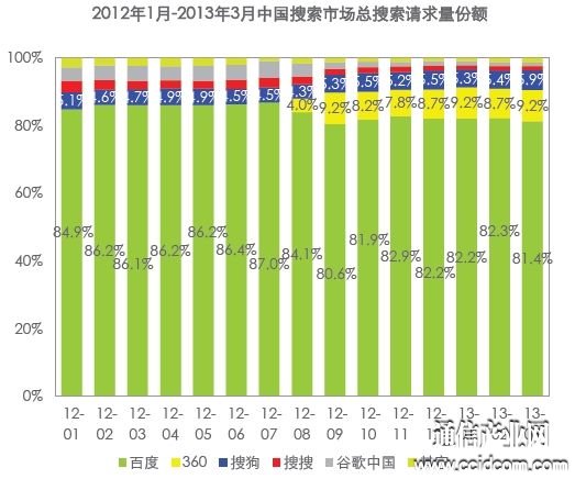 艾瑞：Q1中国搜索市场份额百度达80.6% 360仅0.3%