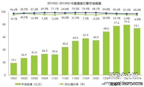 中国搜索市场份额百度占8成360仅0.3%