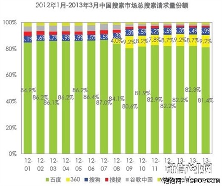 中国搜索市场份额百度占8成360仅0.3%