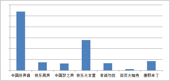 快男PK好声音 百度视频手机版统计数据揭秘谁更火爆