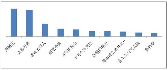 海贼王、火影仍是手机动漫用户最爱，百度视频手机版7月统计数据揭秘