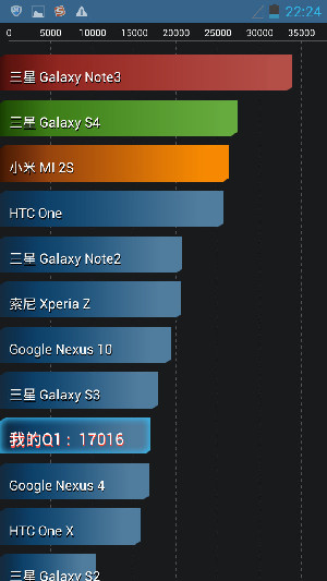 千元最薄 五寸四核 大Q旗舰机Q1测评