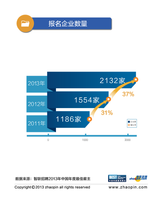 智联招聘发布最佳雇主百强榜单 人力资源行业年度盛宴顺利起航