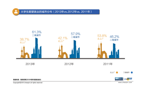 智联招聘年度最佳雇主活动落幕 大学生最爱雇主三亚加冕