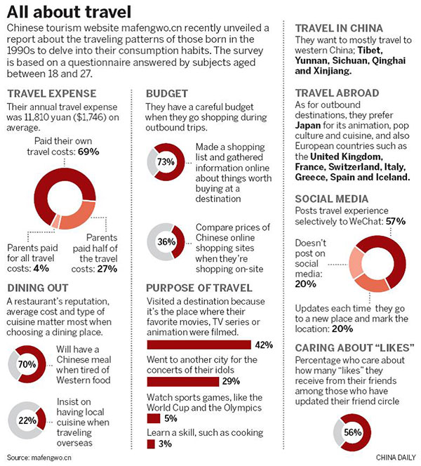 Young travelers picking places on interests