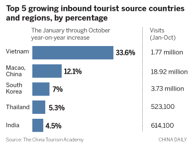 Inbound tourism 'bouncing back'