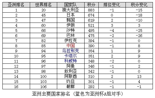 FIFA排名：中国亚洲第八 巴西世界第一