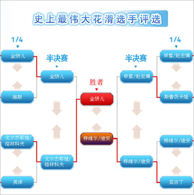 史上最伟大花滑选手评选 金妍儿力压申/赵居第1