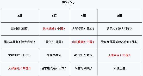 2011年亚冠联赛抽签：申花再遇李玮锋 鲁津获上签