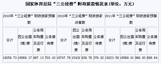 体育总局公布三公经费说明 因公出国费1.5亿元