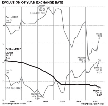 Currency tensions to continue