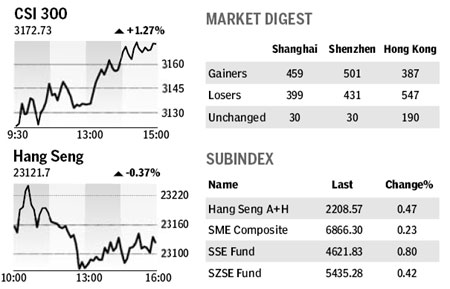 Market Roundup