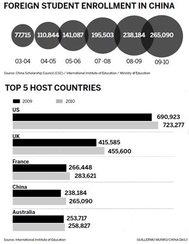 Western students flood to Chinese biz schools