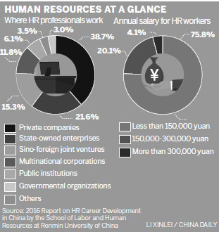 Survey: HR workers prioritize happiness over level of income