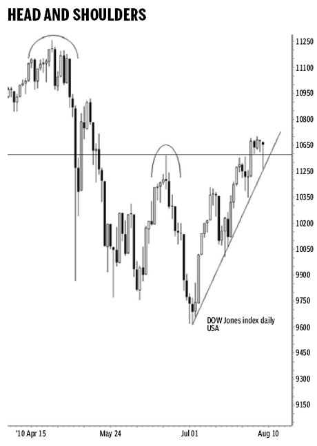 Charts revealing uncertain market