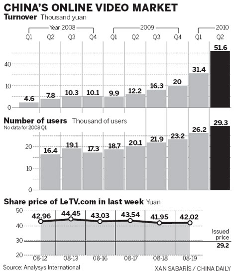 LeTV.com touts new biz model