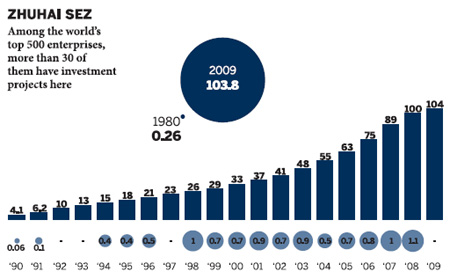 Prosperous zones look to the future