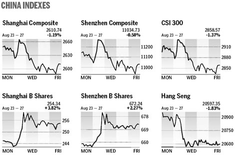 Market roundup 30th August 2010