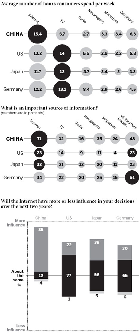 Internet plays integral role in decision-making: Study