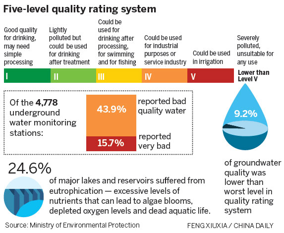 Plan set to curtail water pollution