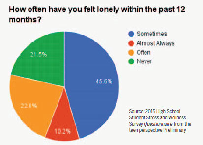 Students study depression to raise suicide awareness