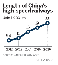 High-speed rail trips get easier as network expands