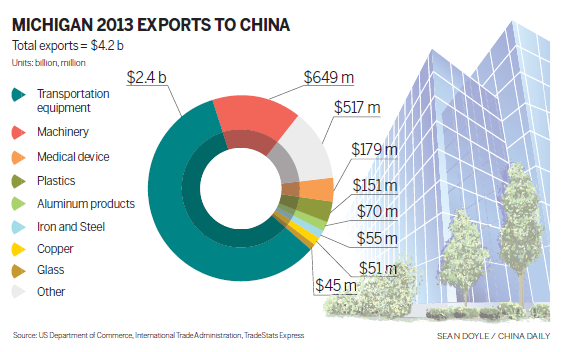 Michigan firm gets $1 billion Chinese contract