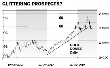 Using technical analysis as a basis for action