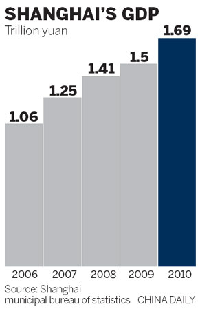 Concerns grow as Shanghai GDP trails national average