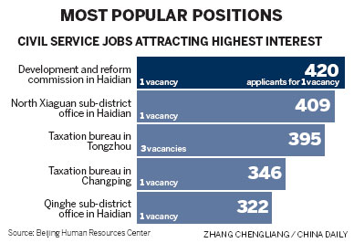 Fewer sign up for Beijing's govt jobs