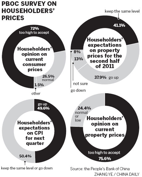 PBOC survey: People expect inflation to rise