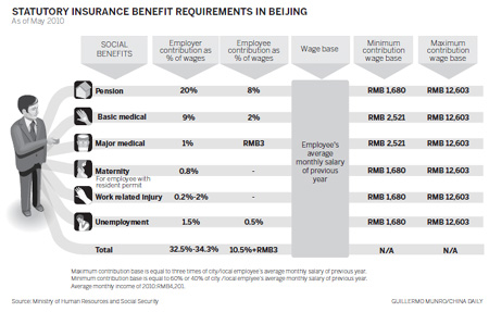 Firms unsure over new social security scheme