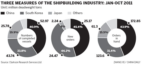 Stormy skies on horizon for shipbuilders