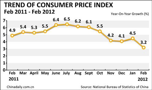 China inflation eases to 3.2% in Feb