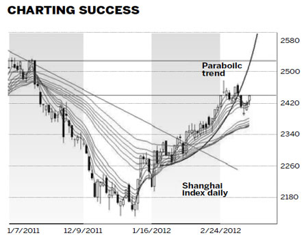 How to follow the trends in equity markets