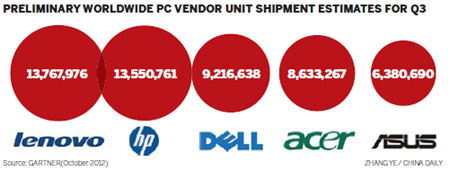 Lenovo world's largest PC seller