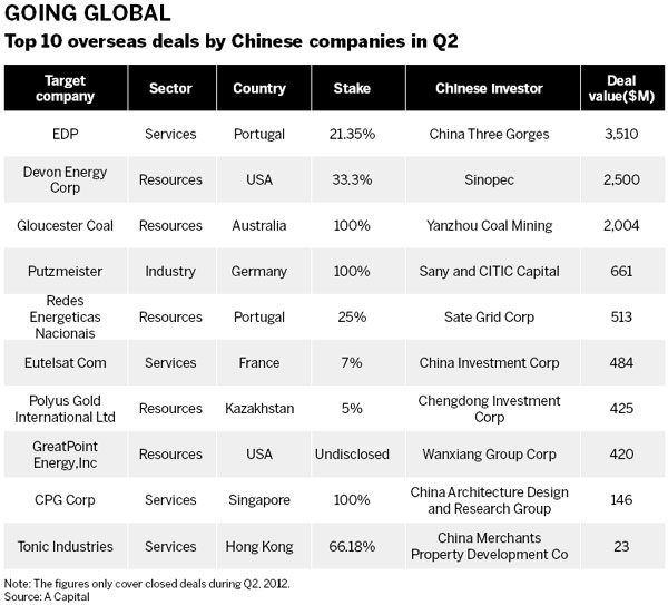 Setting sail on a quest for overseas M&As