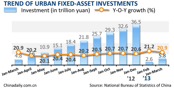 China's Q1 fixed-asset investment up 20.9%