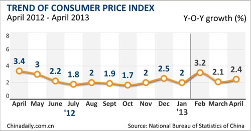 China's inflation rises to 2.4% in April